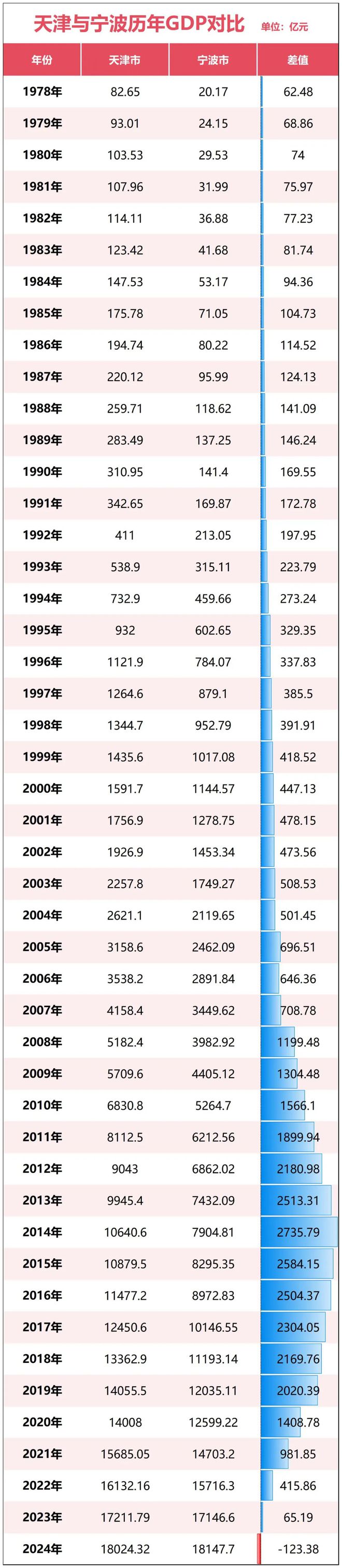 ！宁波正式超天津了！爱游戏app体育官宣(图3)