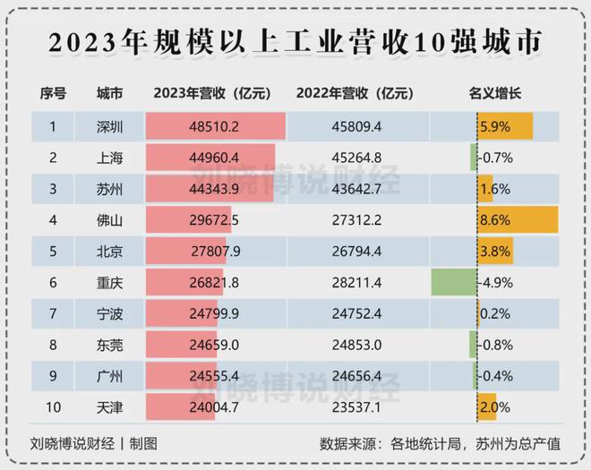 ！宁波正式超天津了！爱游戏app体育官宣(图2)