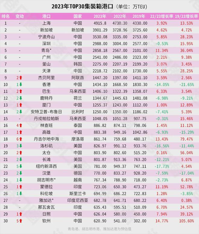 ！宁波正式超天津了！爱游戏app体育官宣(图5)