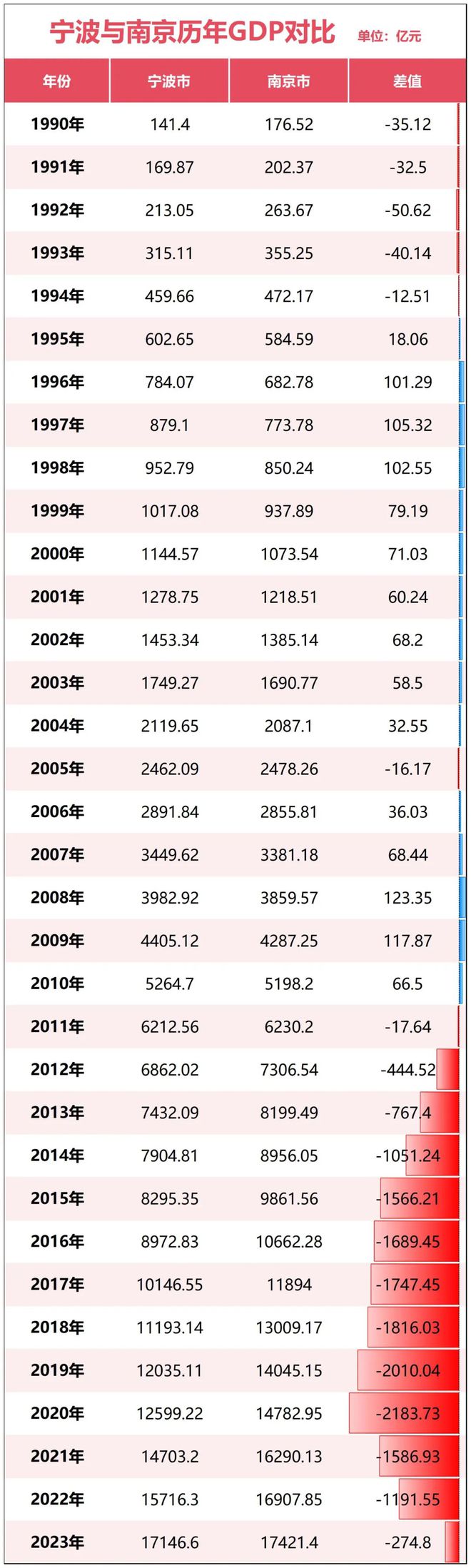 ！宁波正式超天津了！爱游戏app体育官宣(图16)