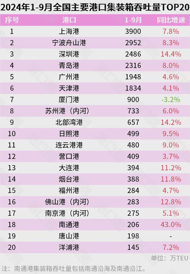 ！宁波正式超天津了！爱游戏app体育官宣(图10)