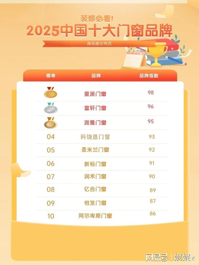 25年精选门窗十大品牌排行榜ayx爱游戏app体育20